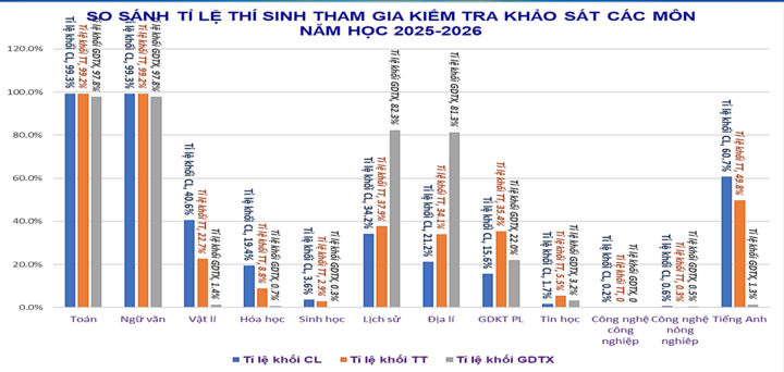 Khảo sát lớp 12 Hà Nội: Điểm Toán thấp diện rộng, cần giải pháp hỗ trợ kịp thời